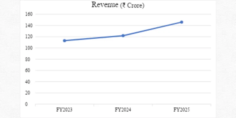 Revenue Chart